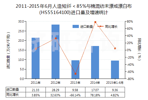 2011-2015年6月人造短纖<85%與棉混紡未漂或漂白布(HS55164100)進(jìn)口量及增速統(tǒng)計(jì) 2011-2015年6月人造短纖<85%與棉混紡未漂或漂白布(HS55164100)進(jìn)口量及增速統(tǒng)計(jì)
